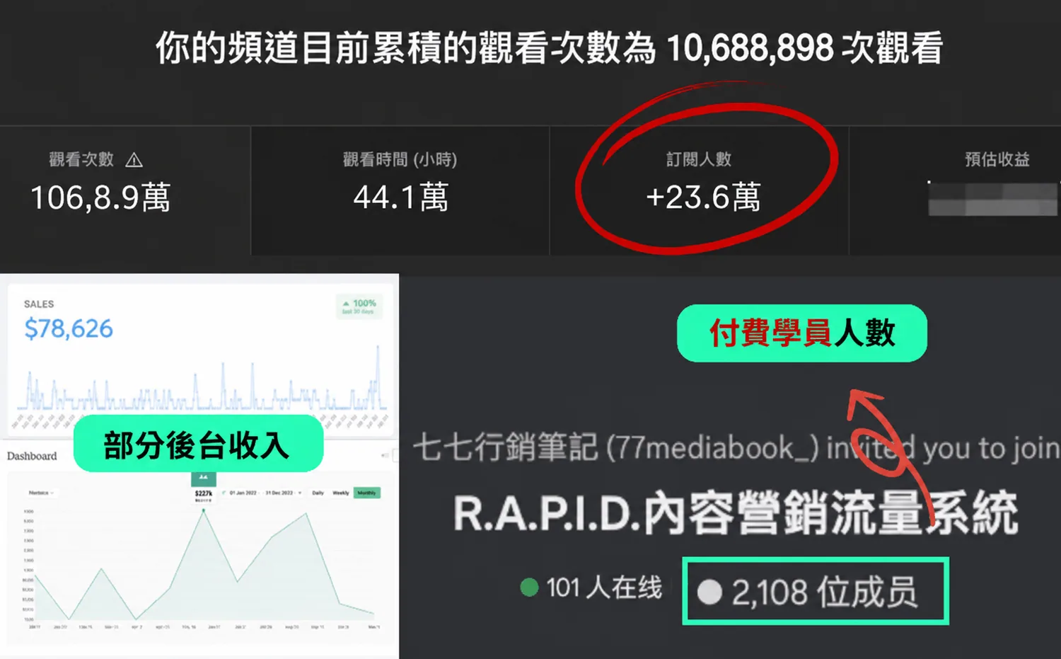 學員頻道後台：累積 10,688,898 次觀看、訂閱 +23.6 萬、2,108 位付費學員、部分後台收入 $78,626